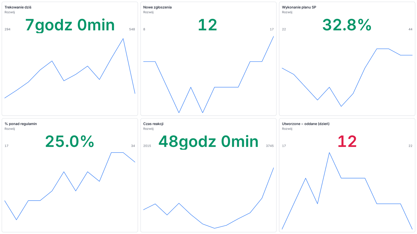 Publiczna tablica KPI na wspólnym ekranie w biurze